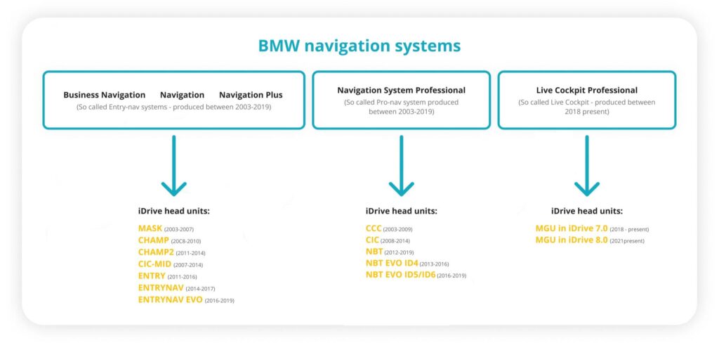 BMW Navigation Systems